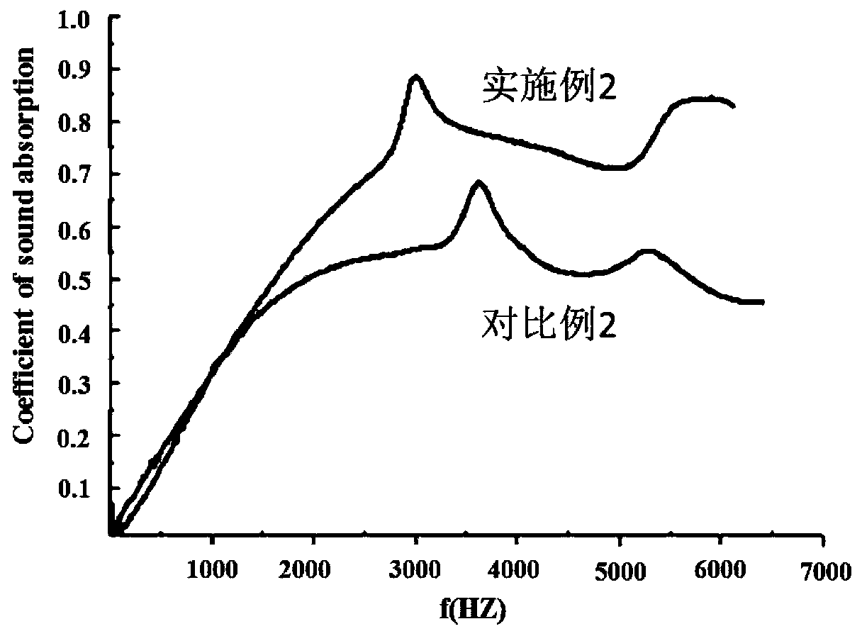 Ultra-light high-strength high-sound-absorption fiber-reinforced thermoplastic foamed composite board and preparation method thereof