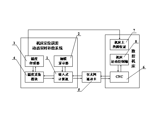 Dynamic real-time compensation system for positioning errors of numerical-control machine tool