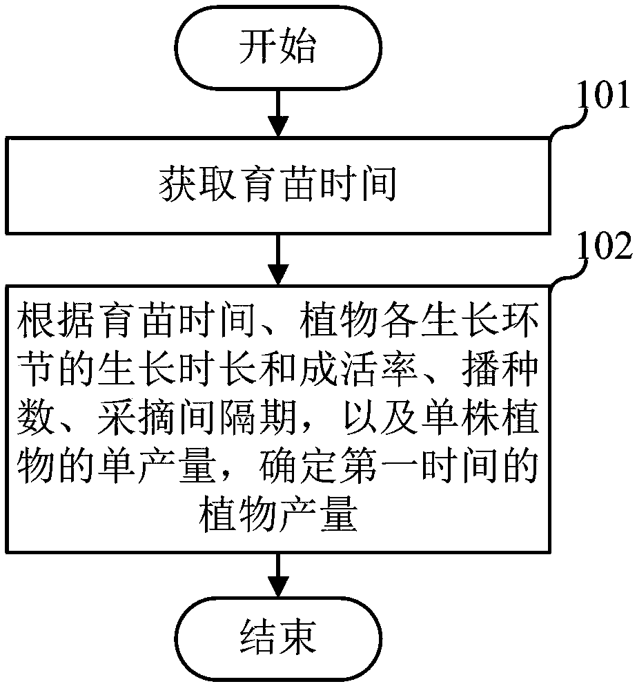 Plant yield prediction method and apparatus