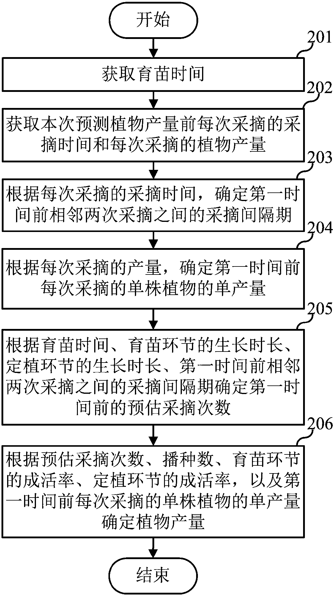 Plant yield prediction method and apparatus