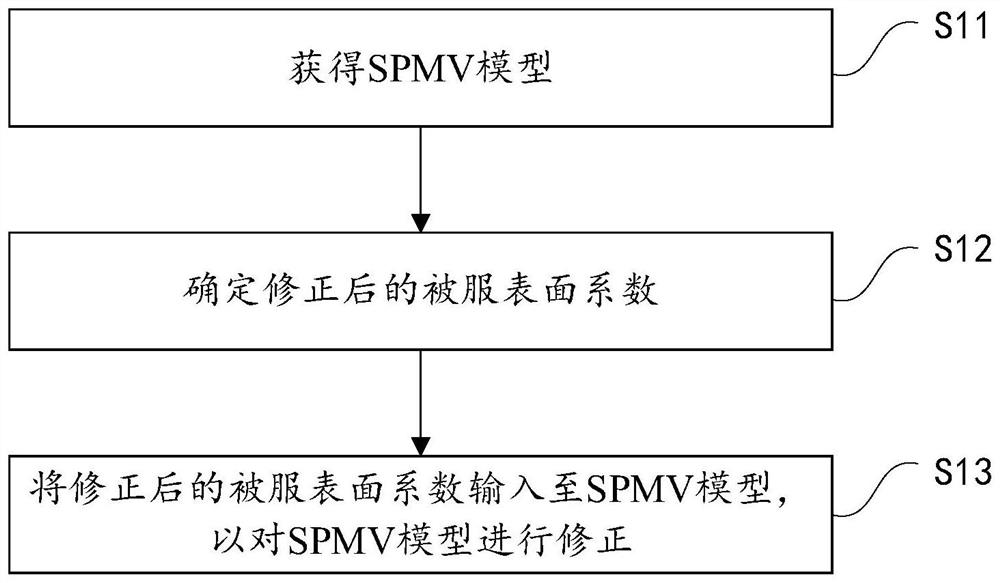 Method and device for correcting thermal comfort model and storage medium