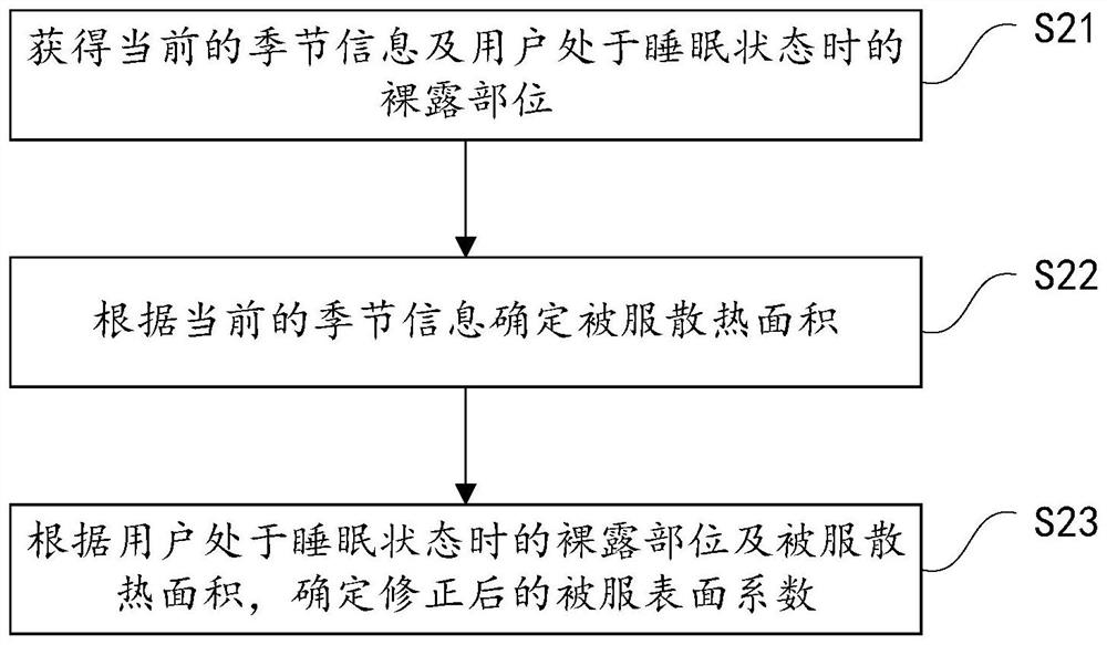 Method and device for correcting thermal comfort model and storage medium