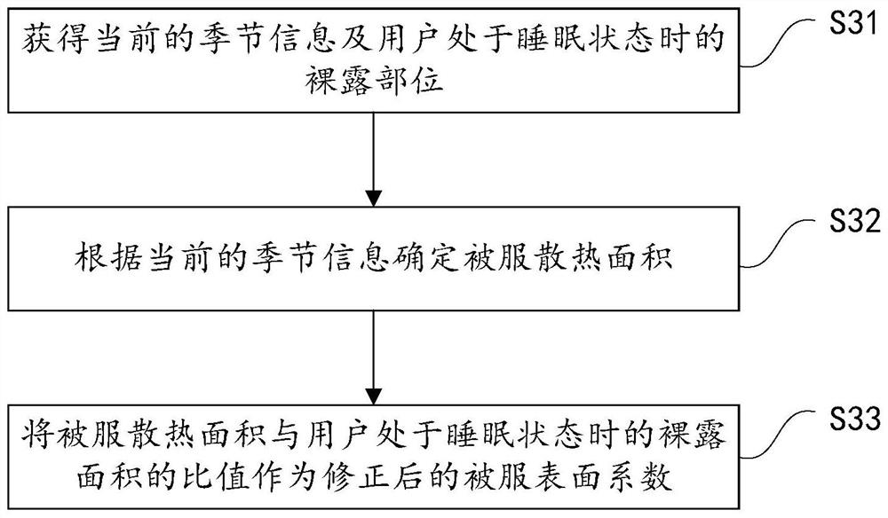 Method and device for correcting thermal comfort model and storage medium