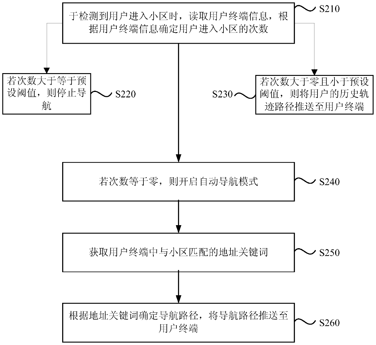 Method and device for cell navigation