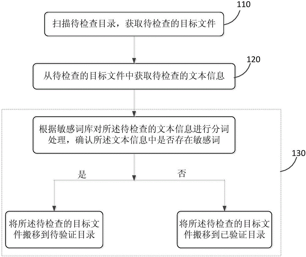 Sensitive word checking method and device