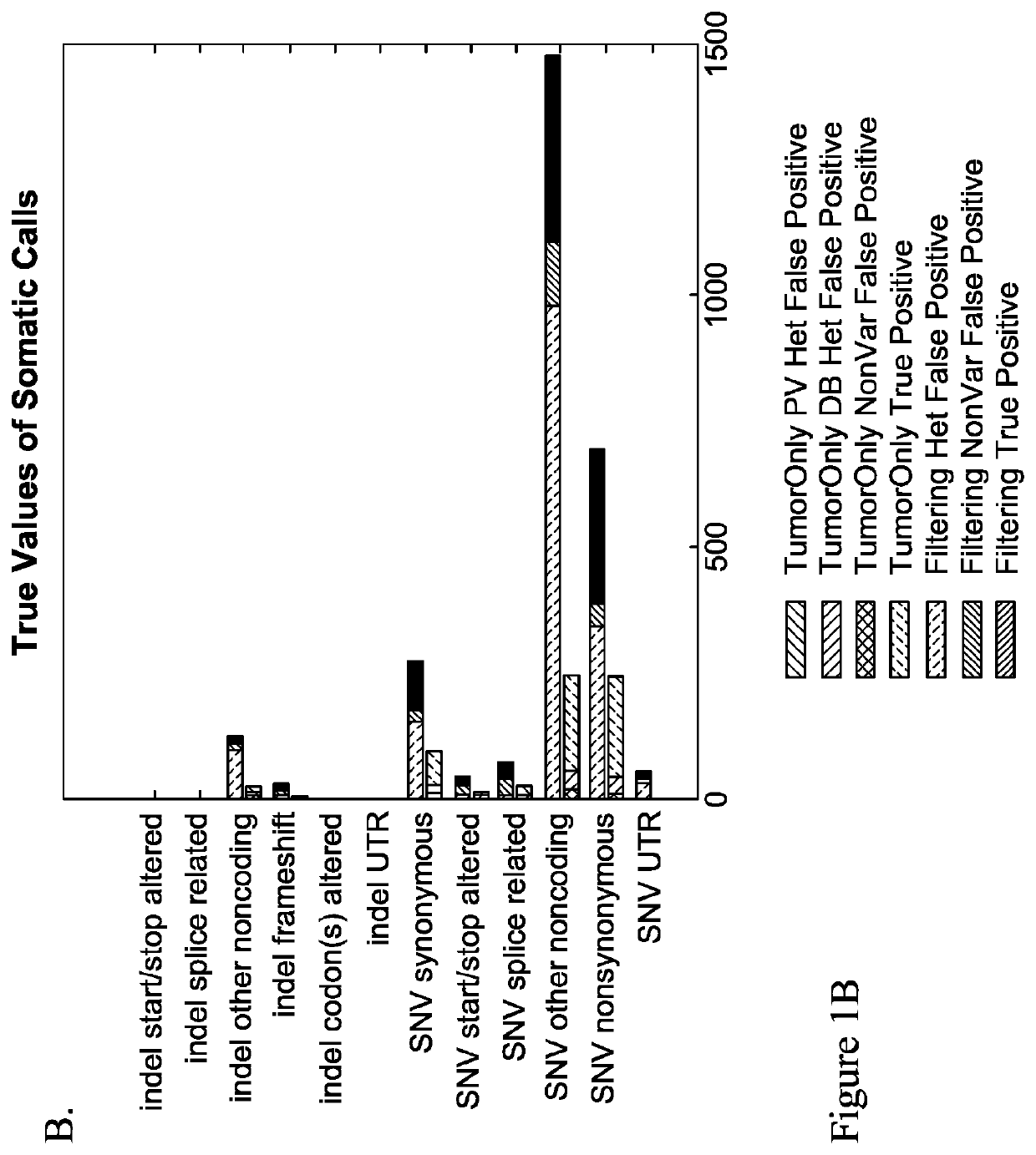 Methods of detecting somatic and germline variants in impure tumors