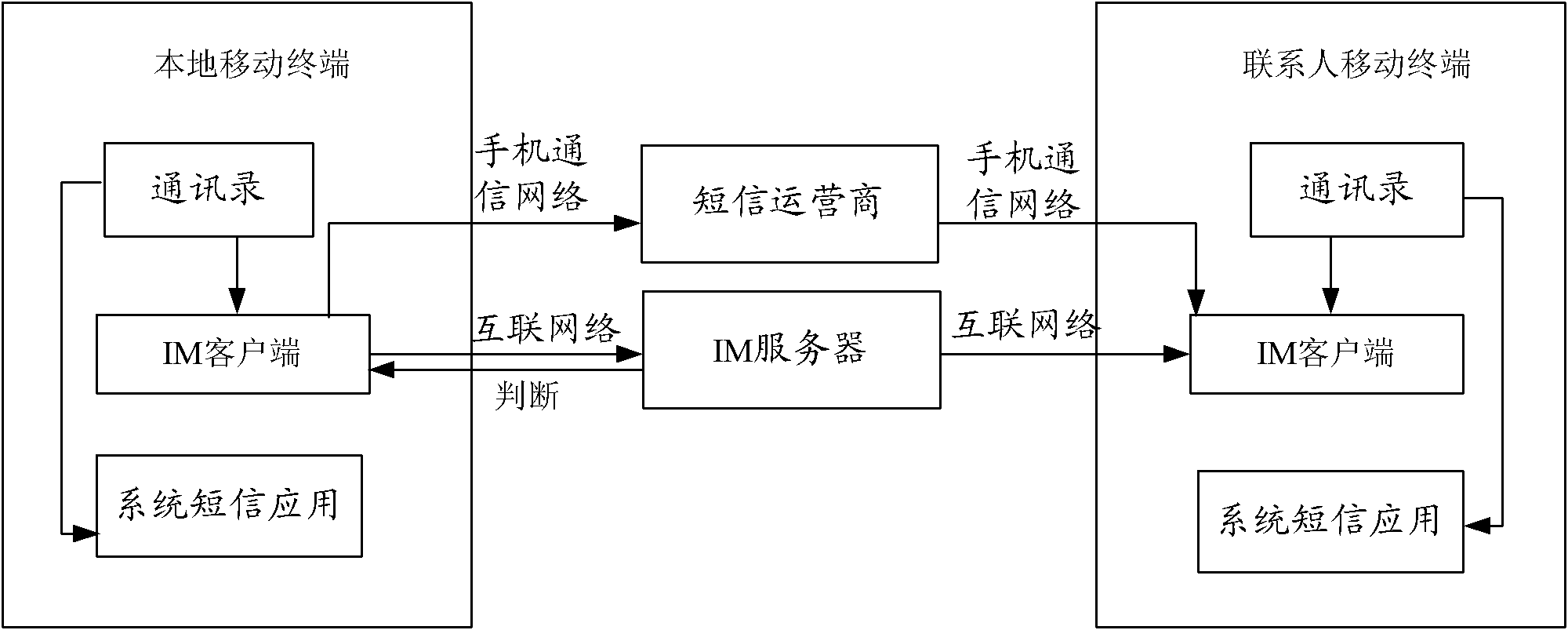 IM (instant messaging) system based on address book and instant messaging method