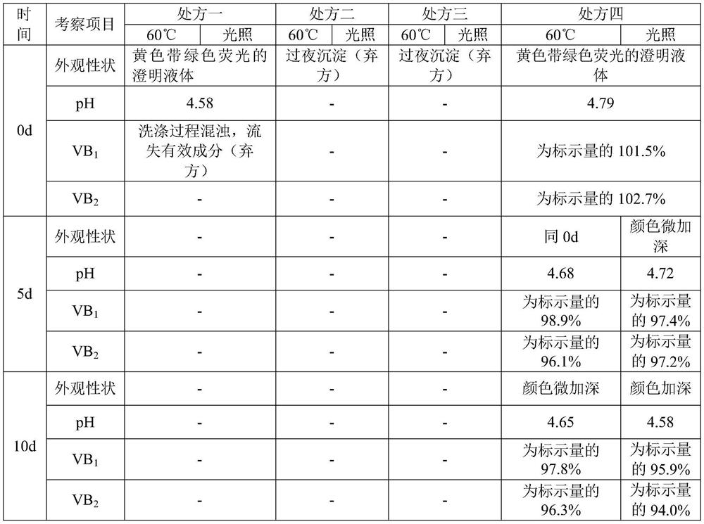 Compound vitamin B injection and preparation method thereof