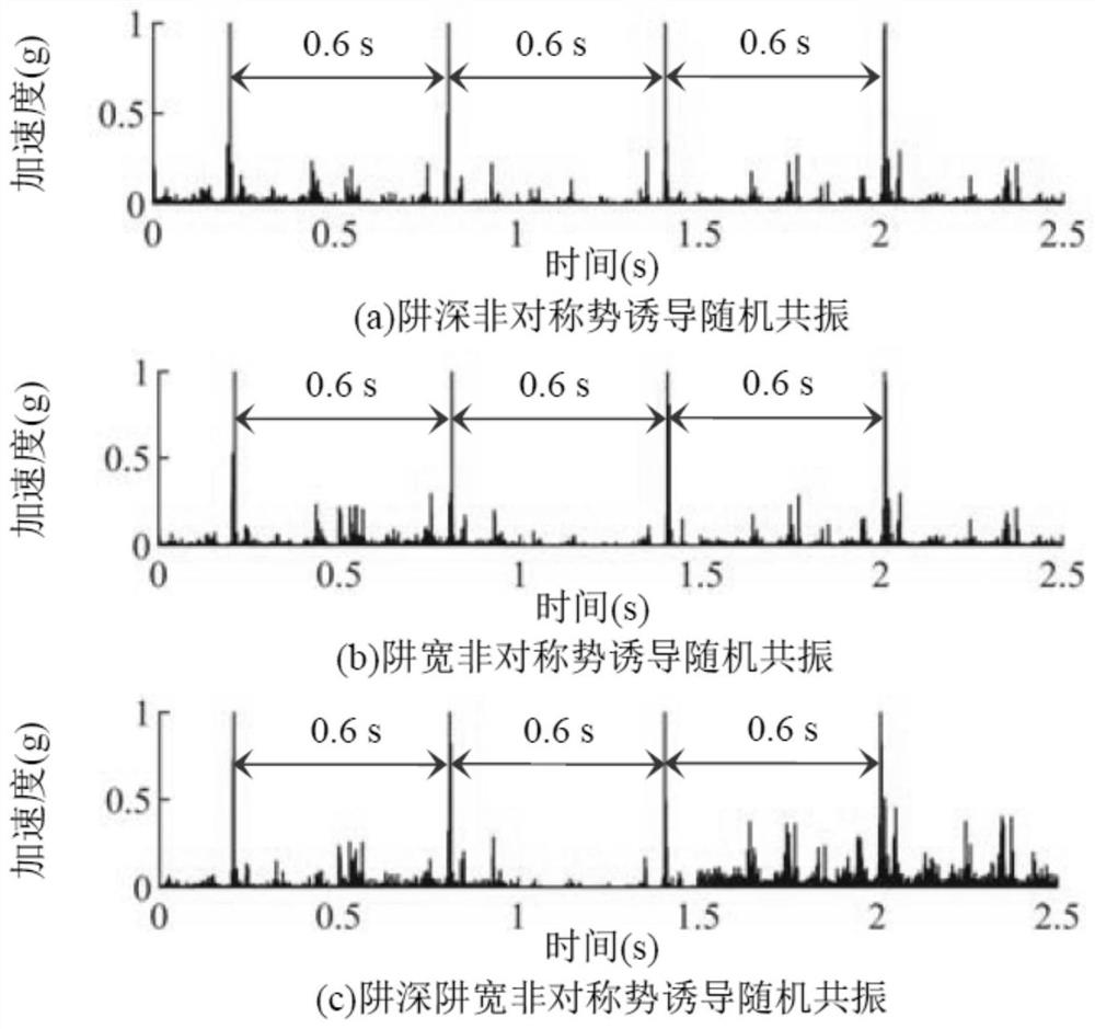 Left and right potential well particle transition rate difference induced resonance enhanced mechanical transient feature extraction method