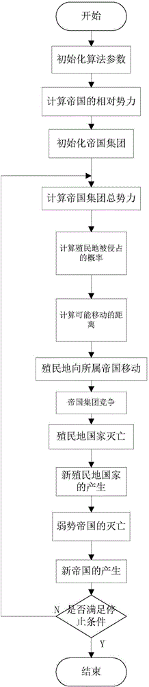 Improved imperialist competitive algorithm for solving job-shop scheduling problem