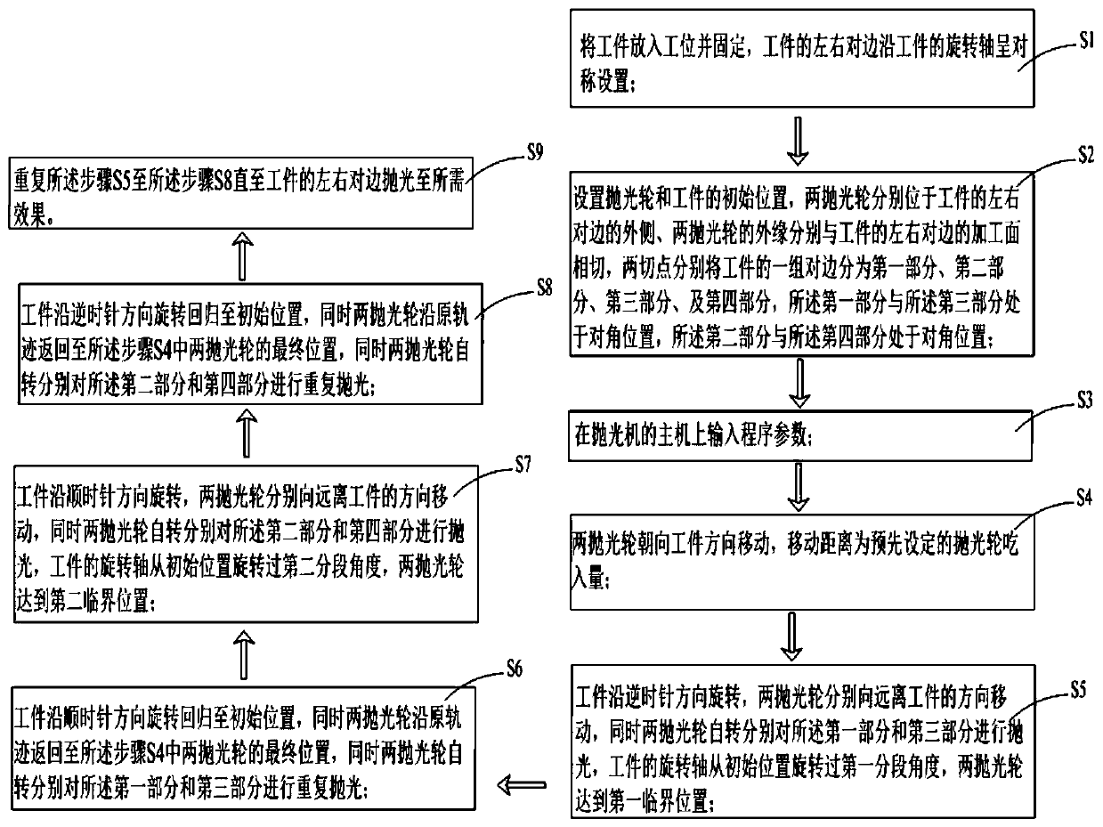 A segmental polishing method for rectangular glass