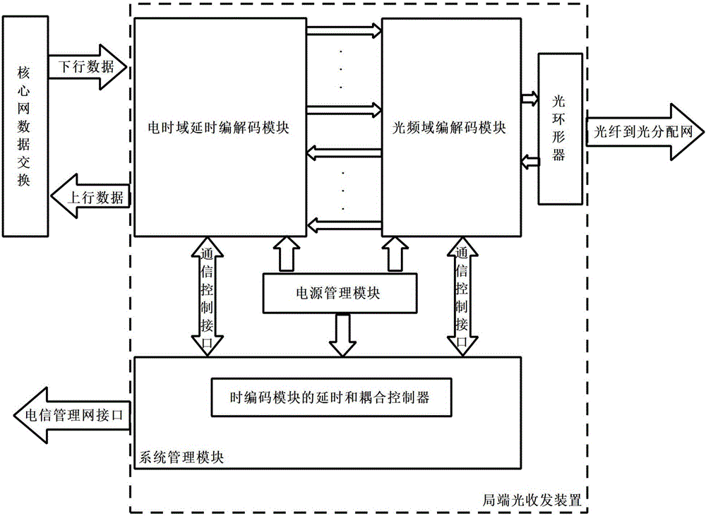 Local side transceiving device based on OCDMA two-dimensional electro-optical coding and decoding, and coding/decoding method thereof