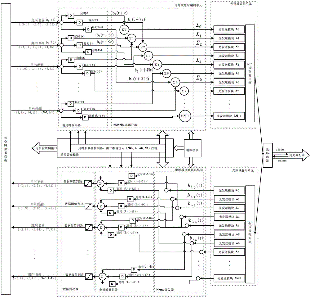 Local side transceiving device based on OCDMA two-dimensional electro-optical coding and decoding, and coding/decoding method thereof