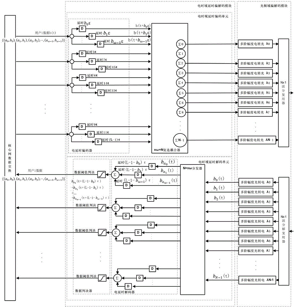 Local side transceiving device based on OCDMA two-dimensional electro-optical coding and decoding, and coding/decoding method thereof