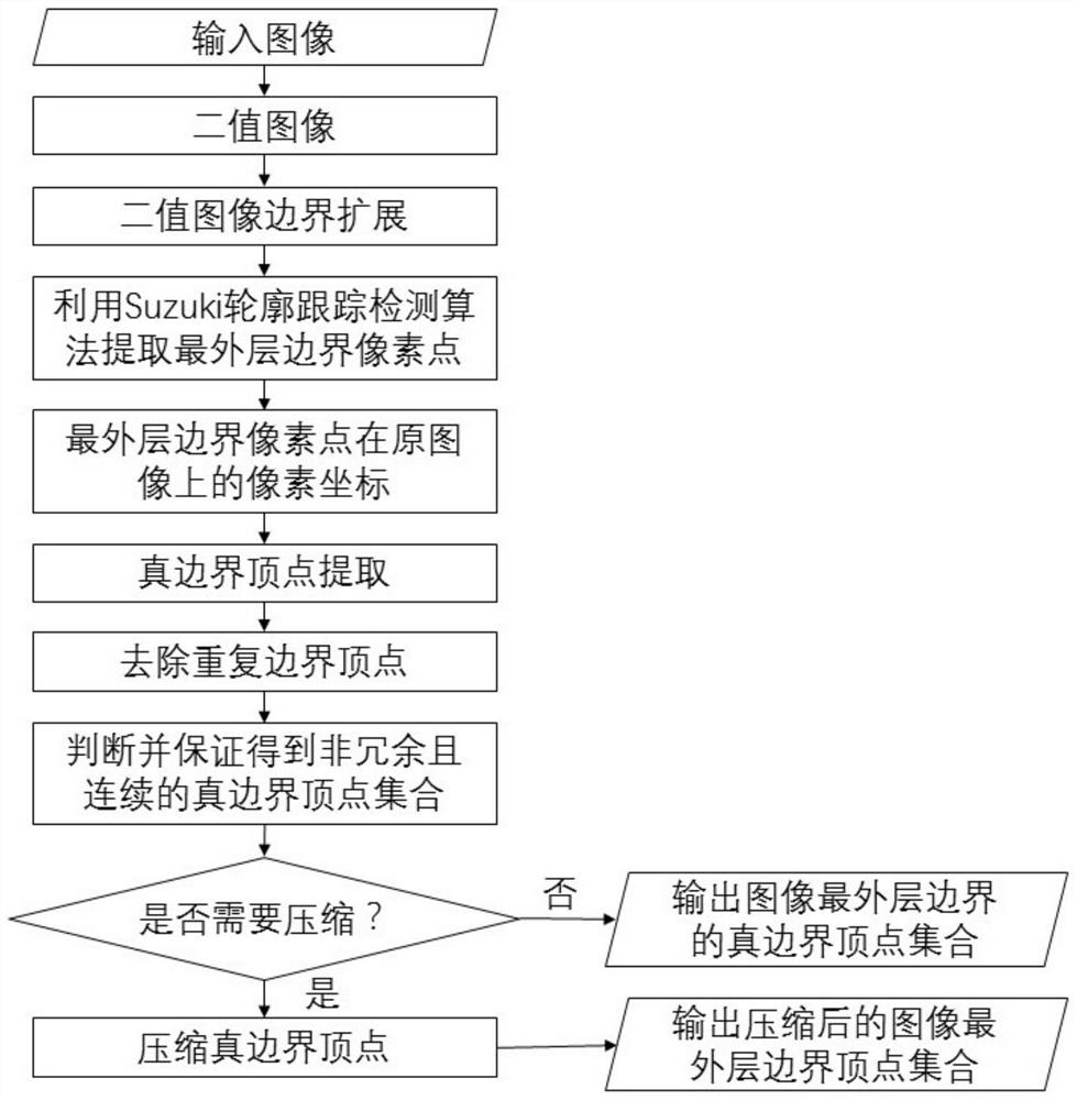 A high-precision extraction method and system of image real boundary