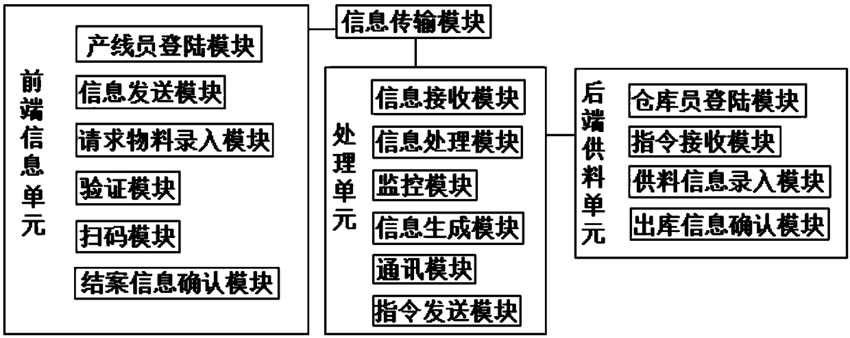 Management system for supplying material in real-time in traditional Chinese medicine production