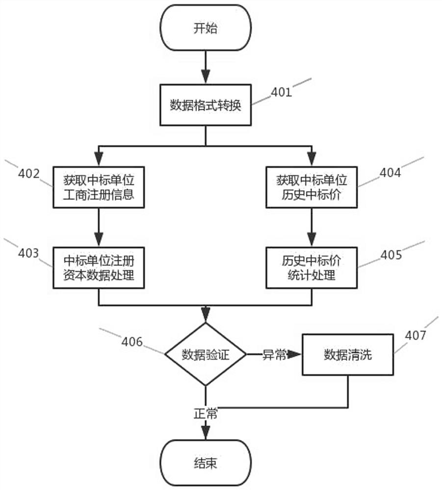 Bidding amount cleaning method for bidding announcements