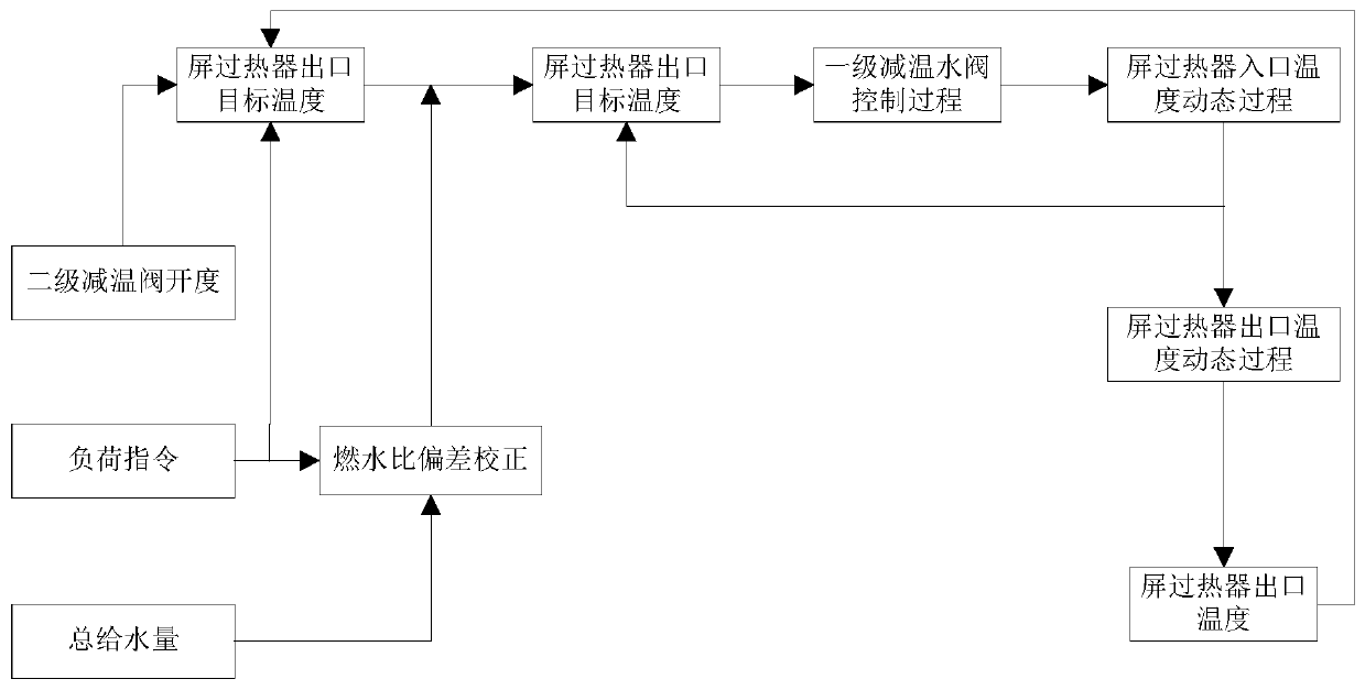 Thermal power generation unit main steam temperature control method