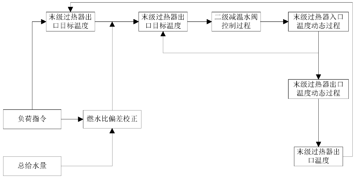 Thermal power generation unit main steam temperature control method