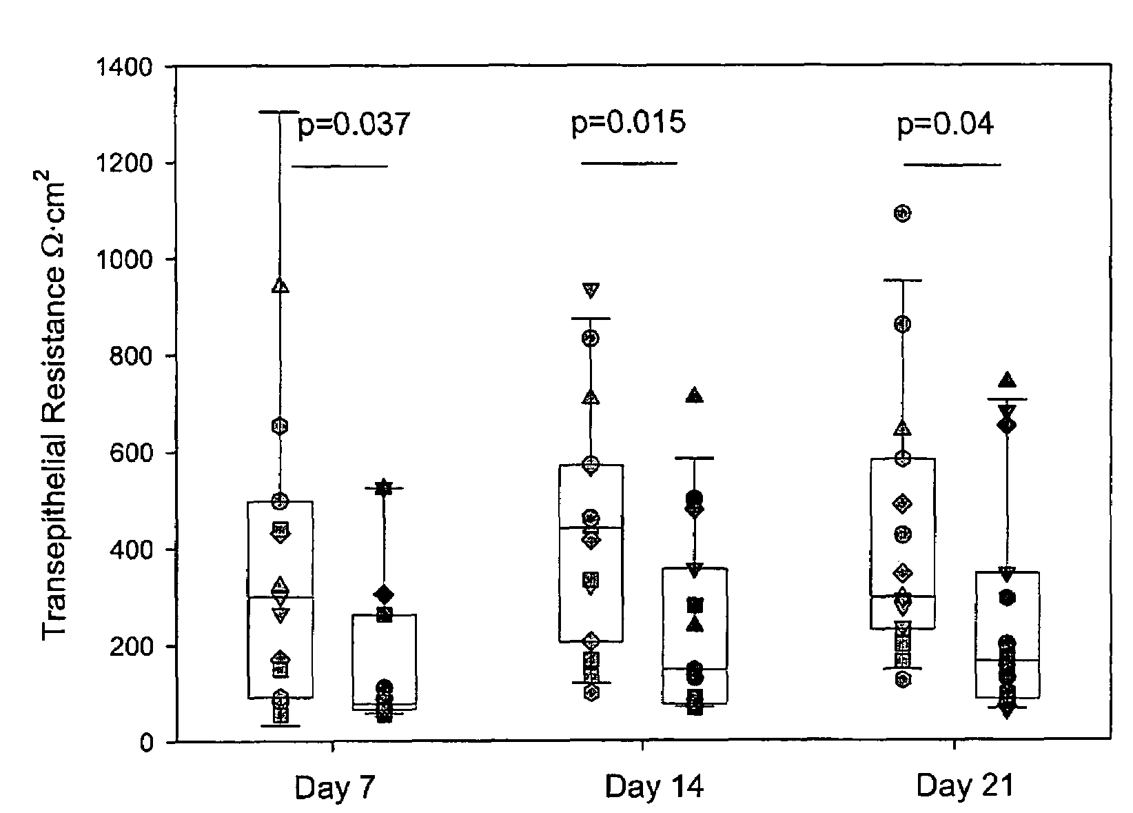 Screening assay for improvement of epithelial barrier function