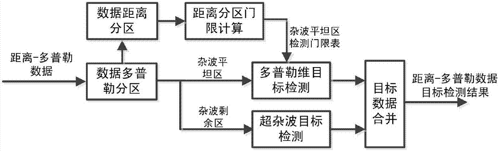 Low false alarm rate rapid target detection method for ground surveillance radar