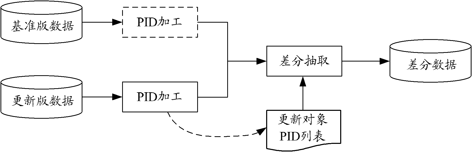 Difference data generation method and generation device for electronic navigation map