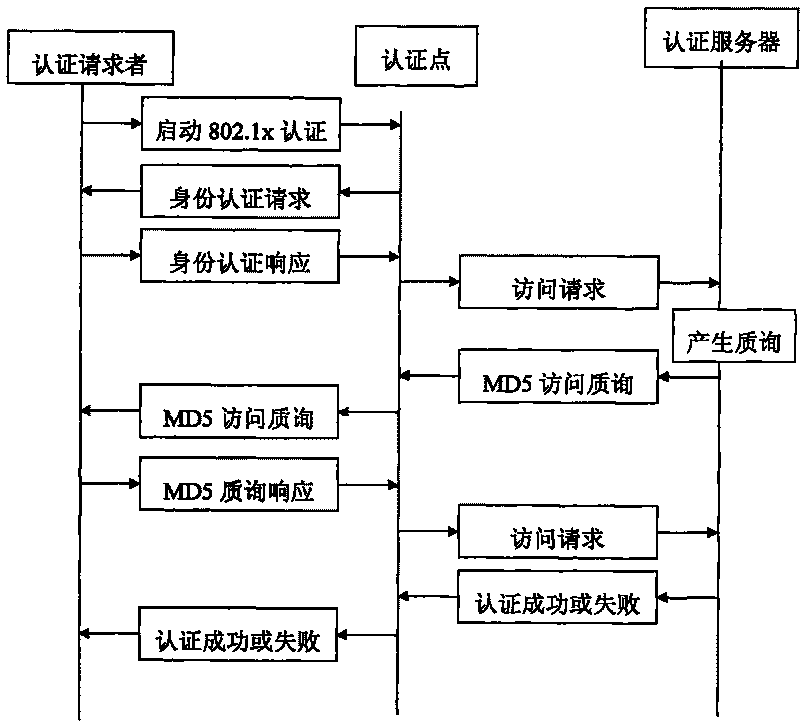 Safe access method based on extended 802.1x authentication system