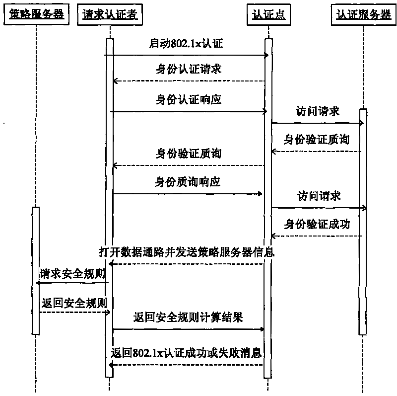 Safe access method based on extended 802.1x authentication system