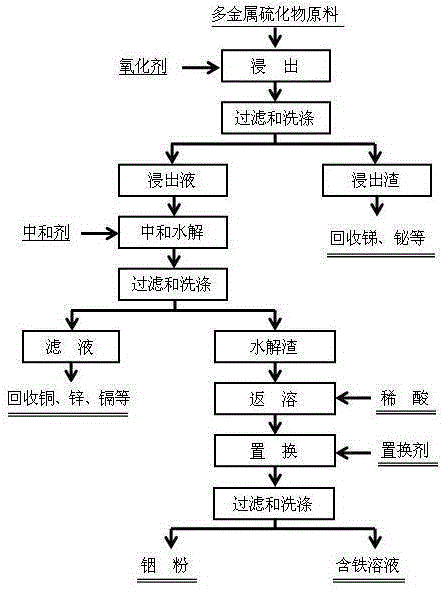 Method for preparing sponge indium from polymetallic sulfide material