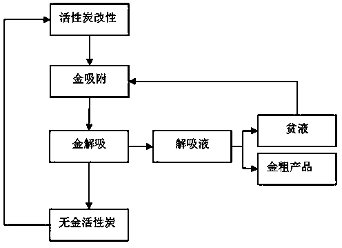 Method for recovering gold from gold-loaded carbon in thiosulfate system