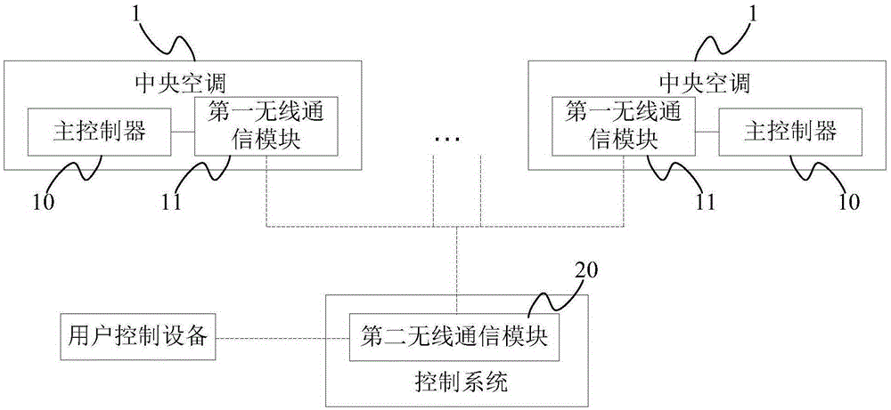 Control method and system for central air-conditioning module