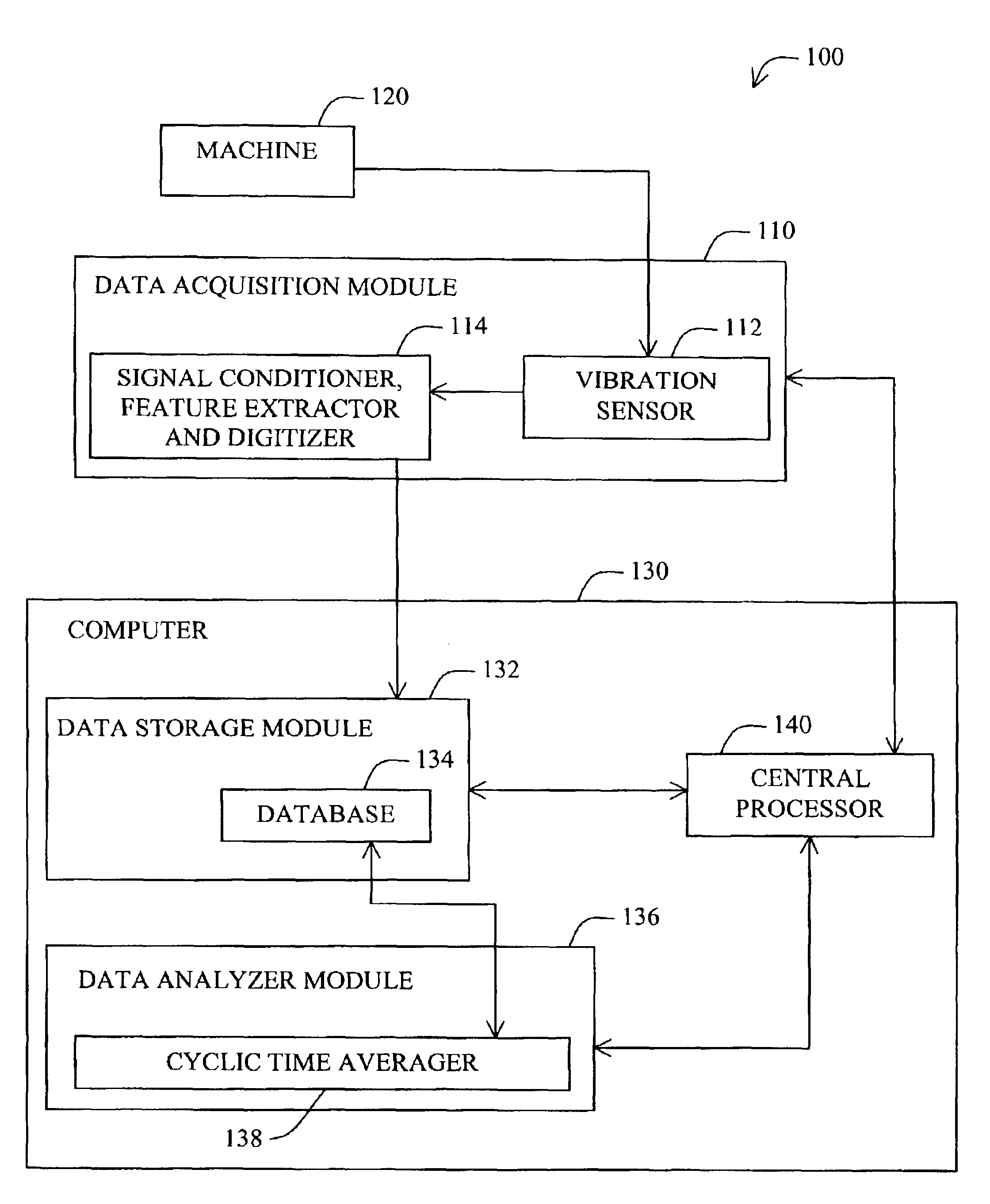 Cyclic time averaging for machine monitoring