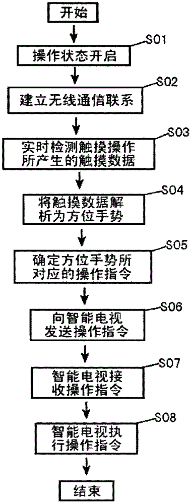 Method of operating intelligent television button click by using orientation gesture and apparatus thereof