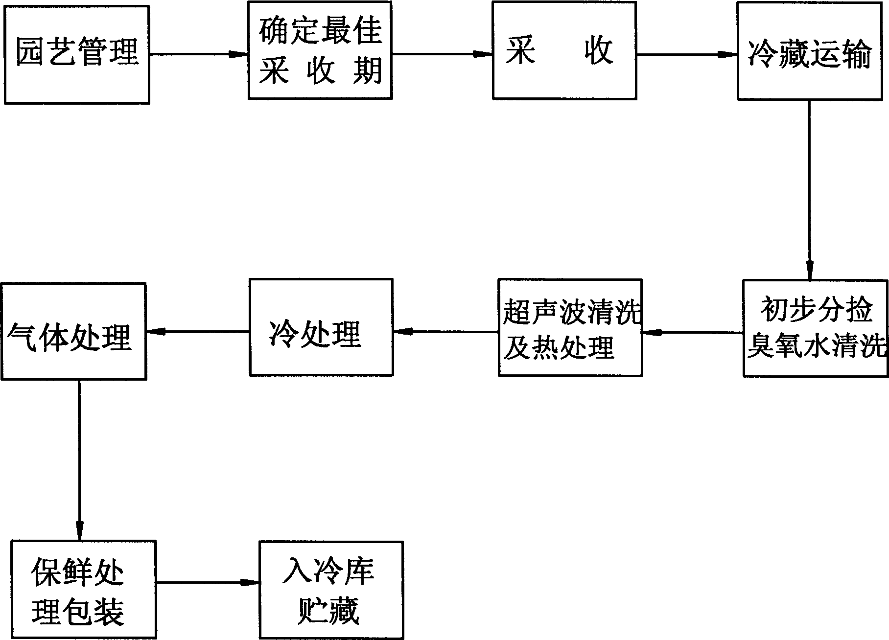 Lychee storage and transportation fresh-retaining method