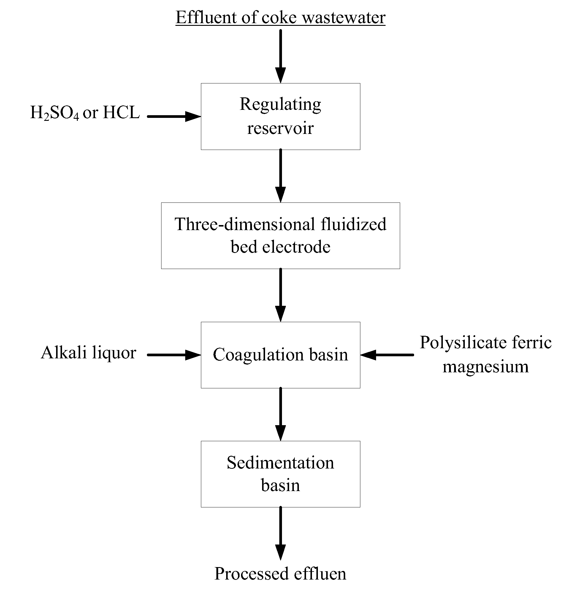 Method of treatment of coke wastewater