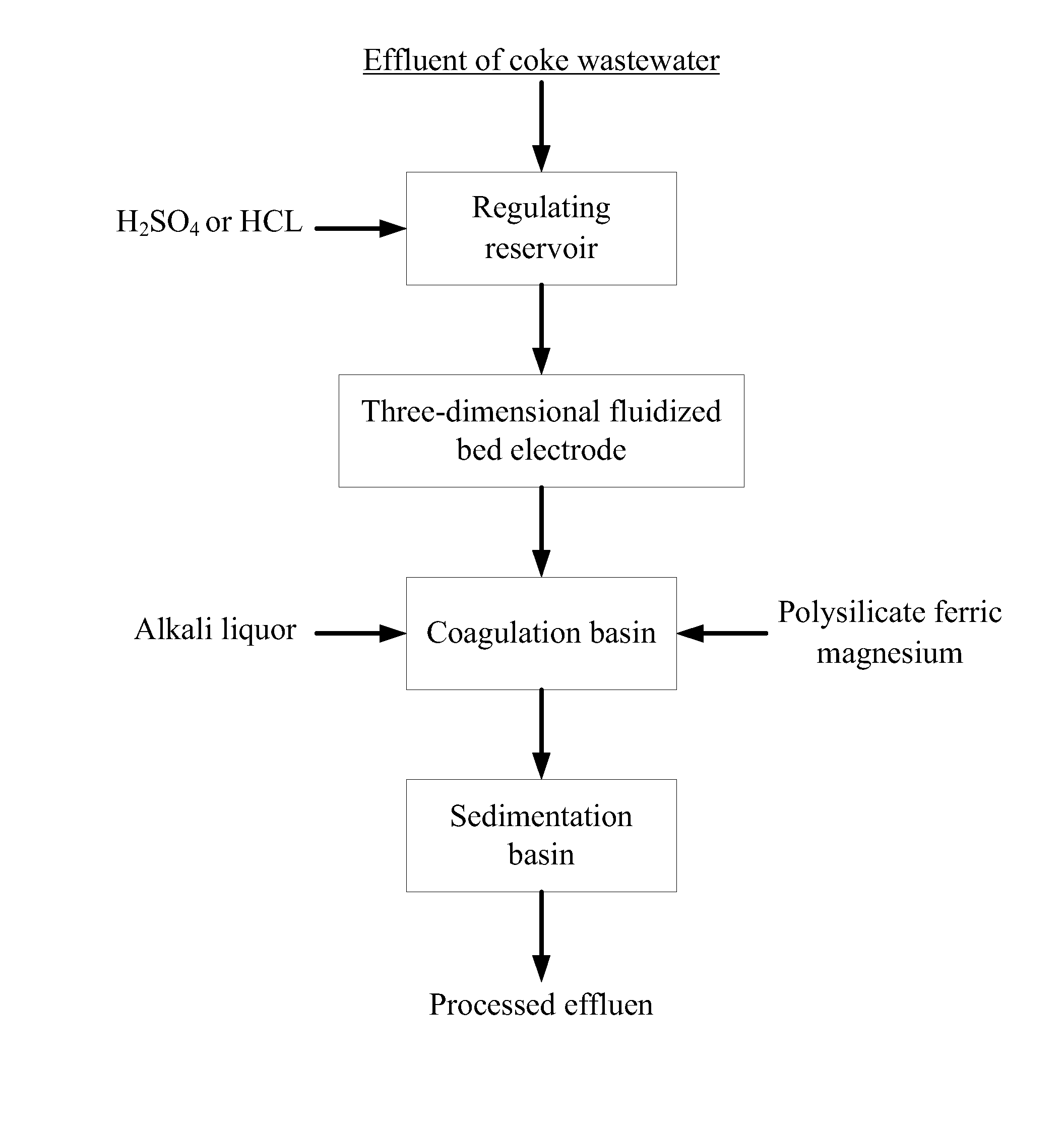 Method of treatment of coke wastewater