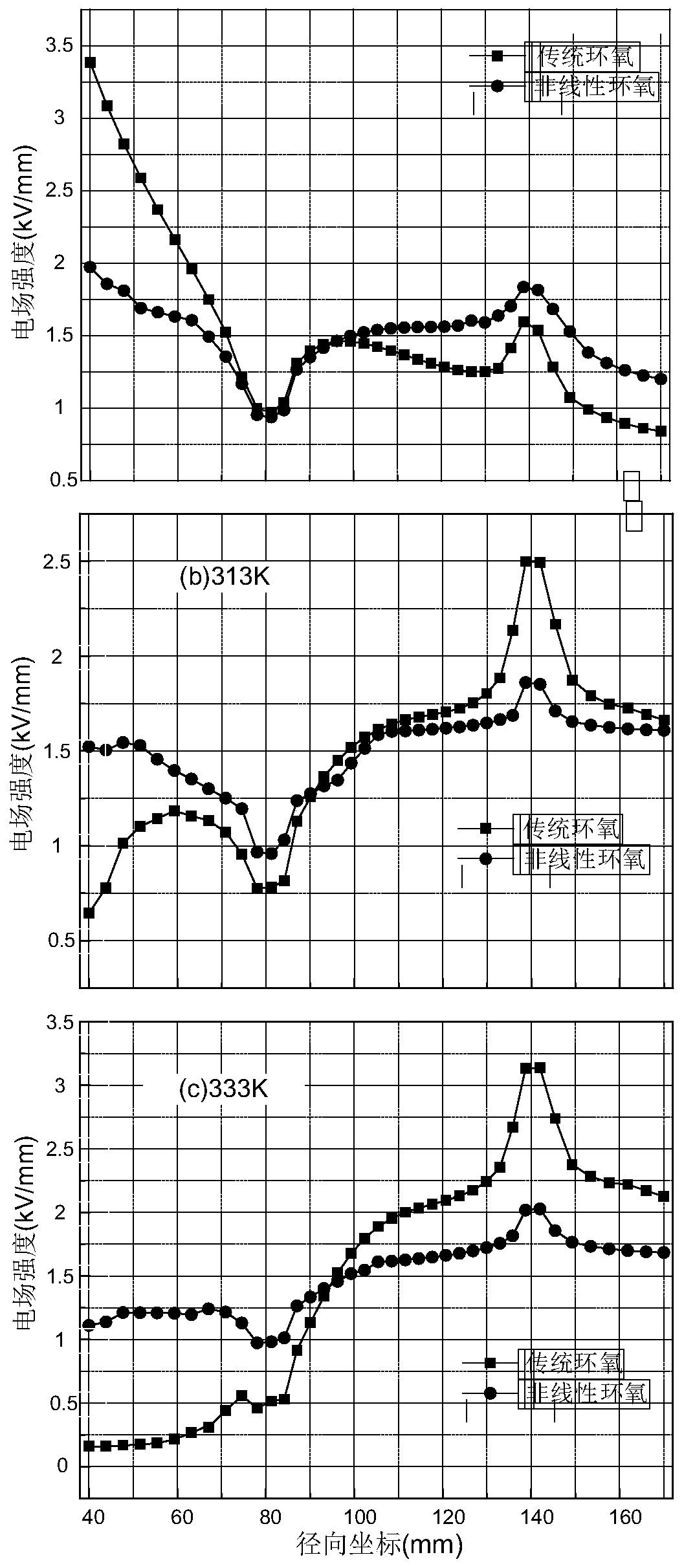 220kVGIL insulator voltage-sharing method based on non-linear conductive epoxy resin