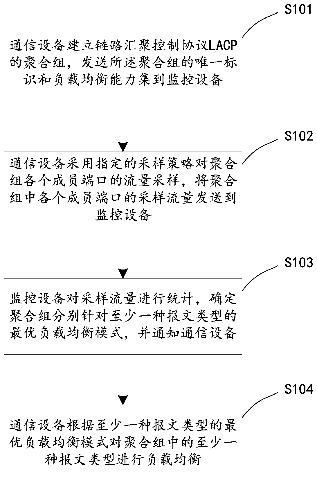 LACP load balancing method, device and system