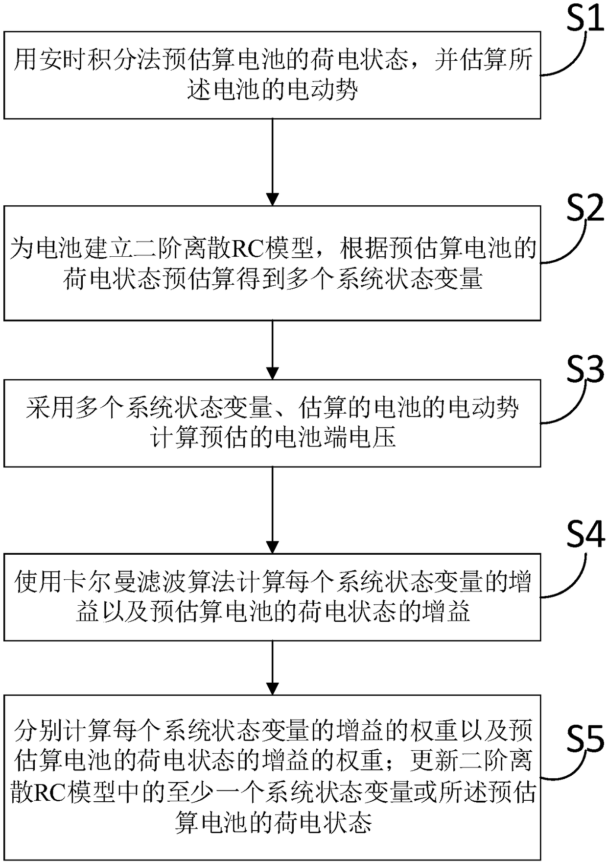 Method of estimating state of charge of battery