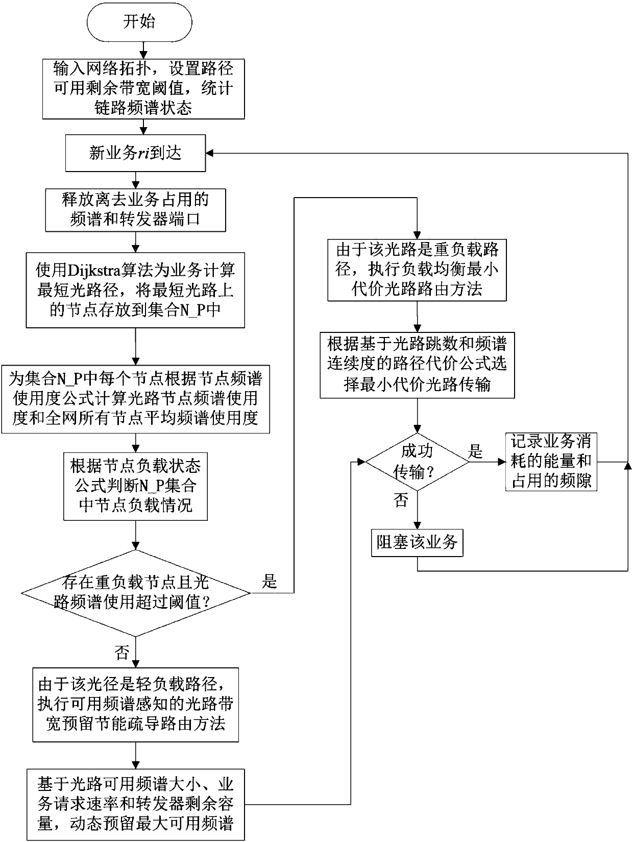 Load sensing energy efficiency routing method based on spectrum reservation in elastic optical network