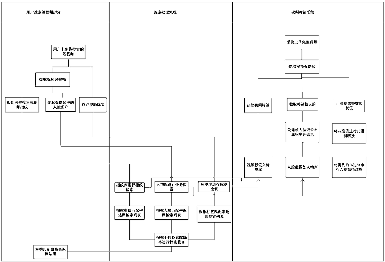 Method and system for searching complete videos on basis of short videos