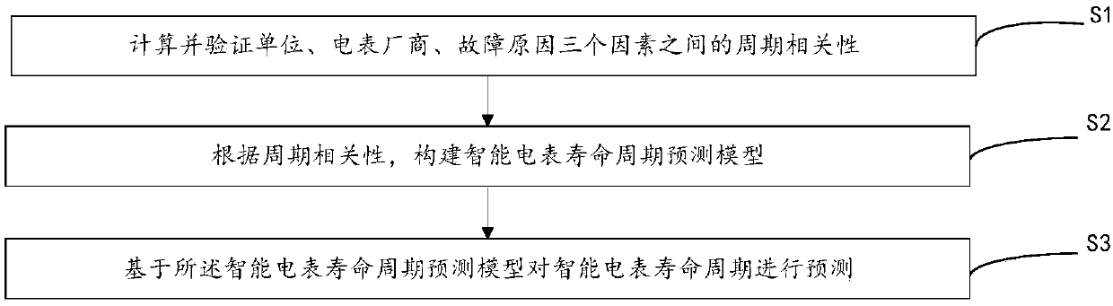 An intelligent electric meter life cycle prediction method and device based on correlation coefficient analysis