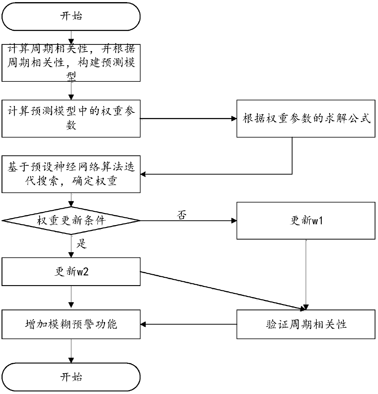 An intelligent electric meter life cycle prediction method and device based on correlation coefficient analysis