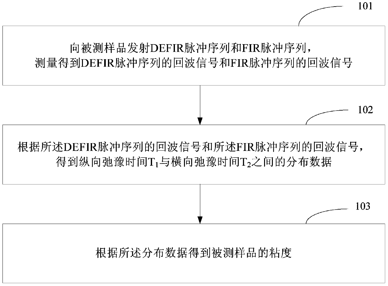 Rapid Measuring Method of Crude Oil Viscosity