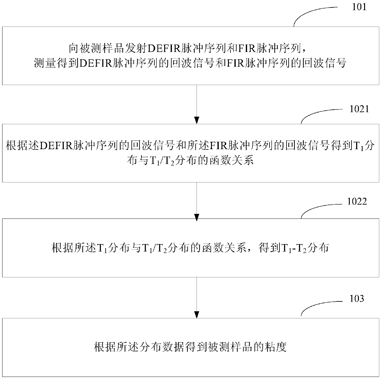 Rapid Measuring Method of Crude Oil Viscosity