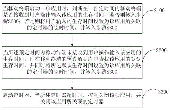 Application closing method and system based on mobile terminal