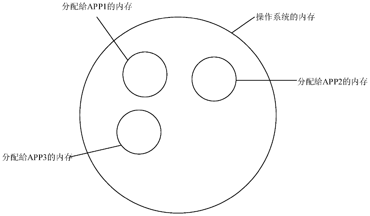 Exception handling method and device