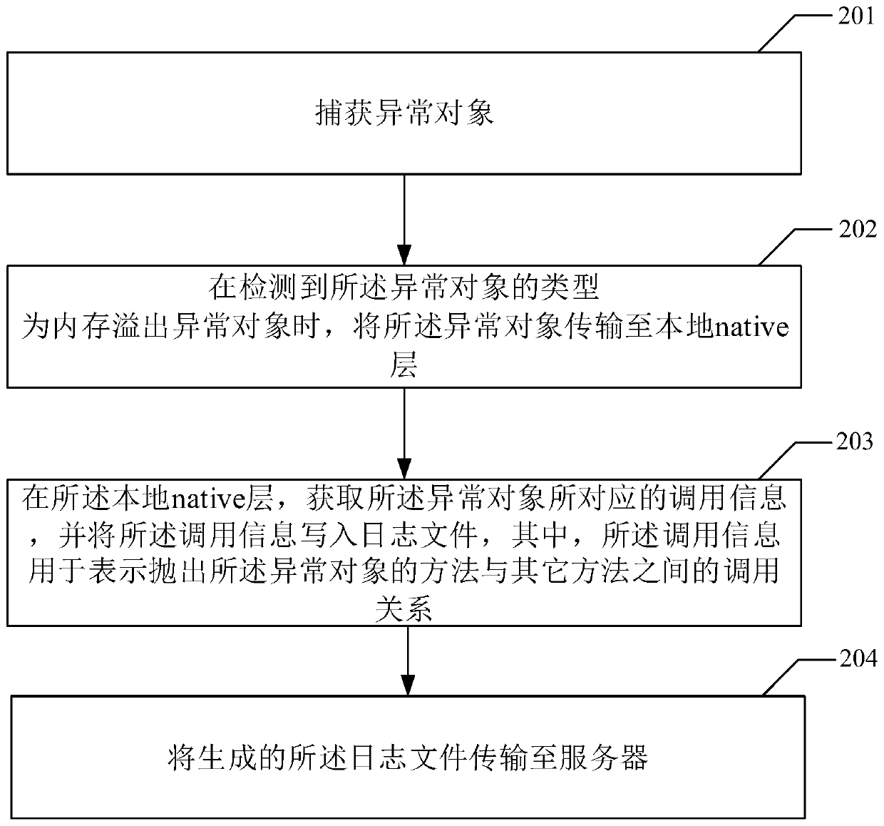 Exception handling method and device