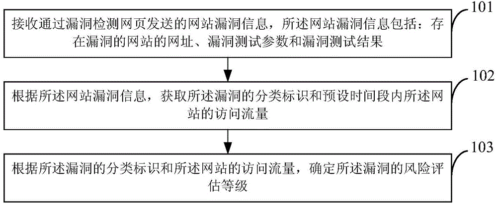 Website bug online evaluation method and device