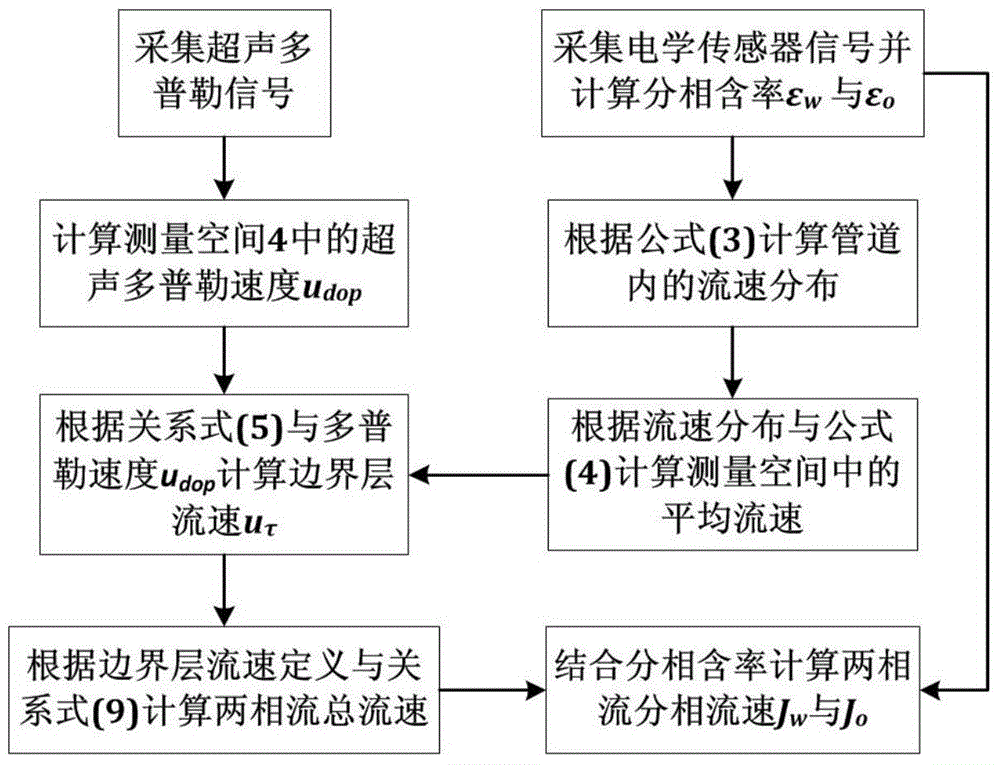 Two-phase flow phase-splitting flow velocity acoustic-electric bimodal measuring method